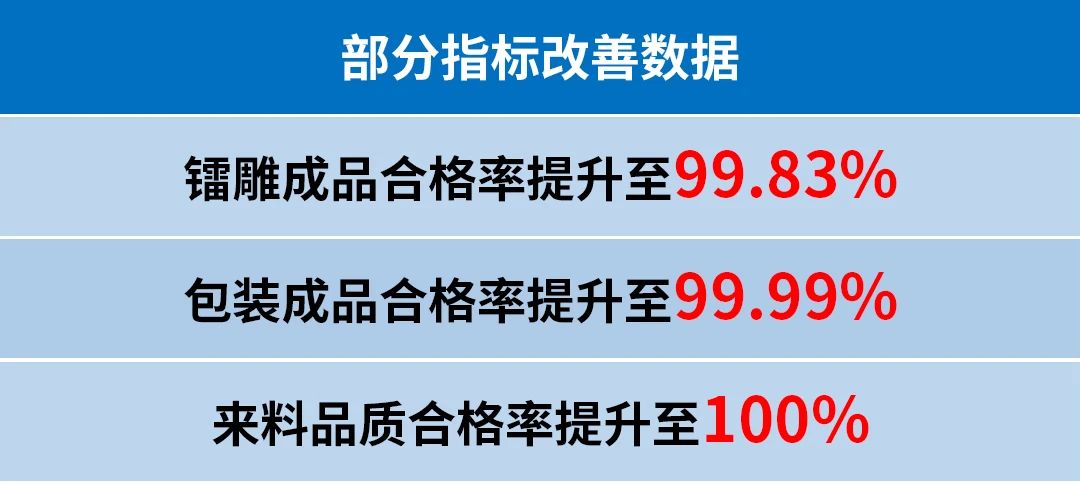 四川润美迪科技发展有限公司管理升级部分指标改善数据